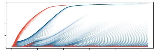 A forest in flux. Each line is a cohort of trees whose size is on the y-axis and whose number is the thickness of the line. Pioneer species are orange and late-successional species are steel-blue. From an open field, the pioneers fill the space and then the late successional individuals come in to play. Gaps keep things interesting so that both species can co-exist. Cool forest. Thank you, plant! ©Daniel Falster