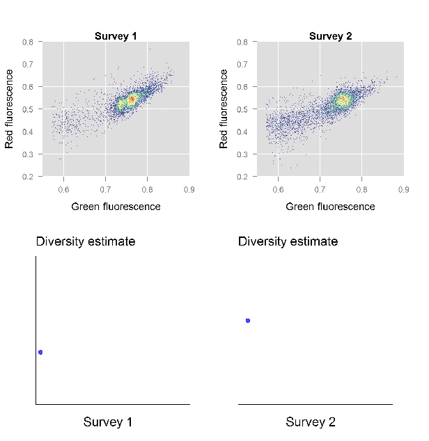 Translating raw flow cytometry data (top panels) into diversity estimates (bottom panels) for two surveys of a freshwater microbial ecosystem (https://github.com/rprops/PhenoFlow).